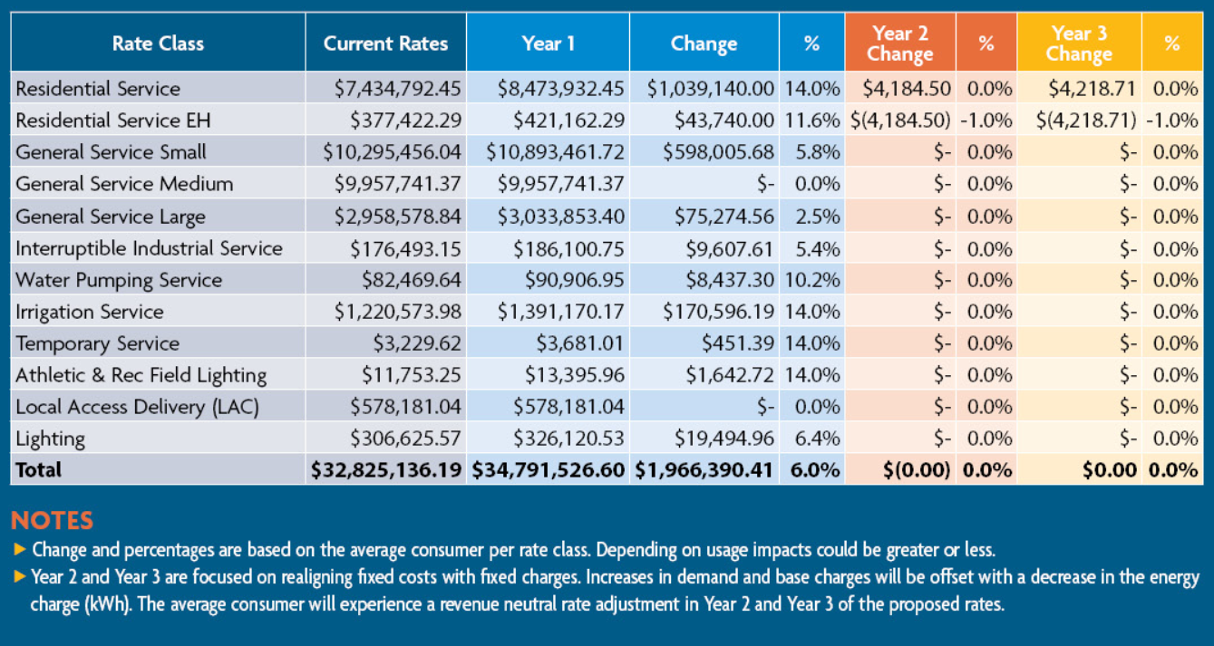 rev projections